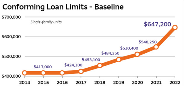 Conforming loan limits in LA county
